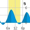 Gray Gables Beach tide chart for Sunday, December 5, 2021