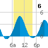Gray Gables Beach tide chart for Monday, December 6, 2021