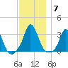 Gray Gables Beach tide chart for Tuesday, December 7, 2021