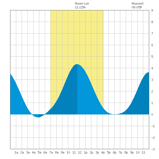 Gray Gables Beach tide chart for Wednesday, December 8, 2021