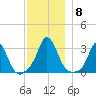 Gray Gables Beach tide chart for Wednesday, December 8, 2021