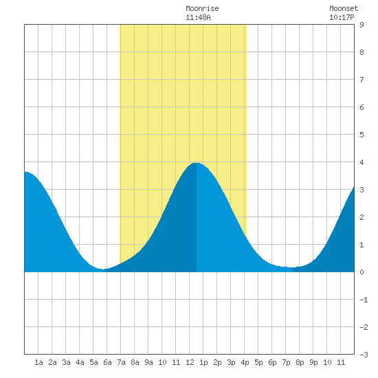 Gray Gables Beach tide chart for Thursday, December 9, 2021