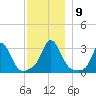 Gray Gables Beach tide chart for Thursday, December 9, 2021
