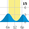 Gray Gables Beach tide chart for Saturday, January 15, 2022