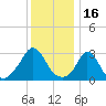 Gray Gables Beach tide chart for Sunday, January 16, 2022