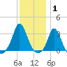 Gray Gables Beach tide chart for Saturday, January 1, 2022