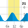 Gray Gables Beach tide chart for Friday, January 21, 2022
