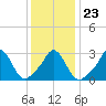 Gray Gables Beach tide chart for Sunday, January 23, 2022