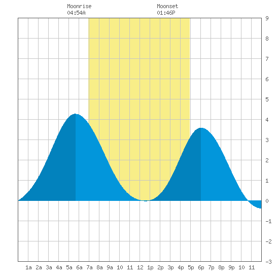 Gray Gables Beach tide chart for Saturday, January 29, 2022
