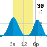 Gray Gables Beach tide chart for Sunday, January 30, 2022