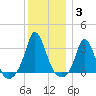 Gray Gables Beach tide chart for Monday, January 3, 2022