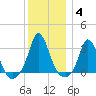 Gray Gables Beach tide chart for Tuesday, January 4, 2022