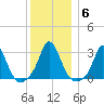 Gray Gables Beach tide chart for Thursday, January 6, 2022