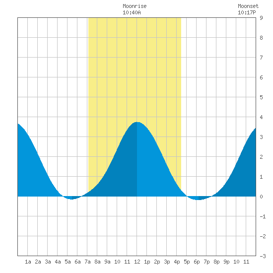 Gray Gables Beach tide chart for Friday, January 7, 2022