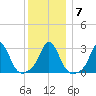 Gray Gables Beach tide chart for Friday, January 7, 2022