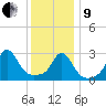 Gray Gables Beach tide chart for Sunday, January 9, 2022