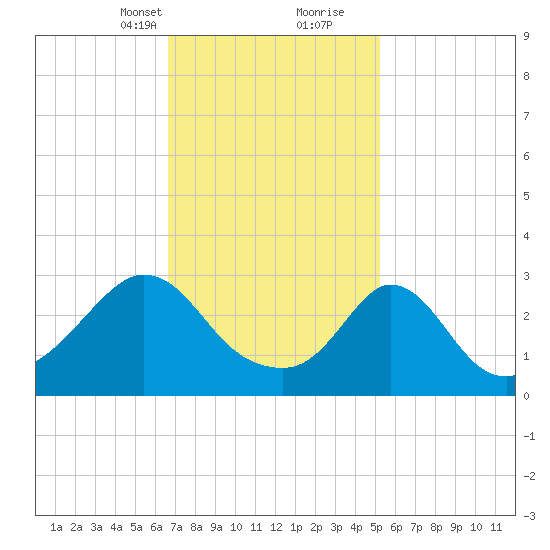 Gray Gables Beach tide chart for Saturday, February 12, 2022