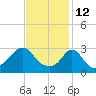 Gray Gables Beach tide chart for Saturday, February 12, 2022