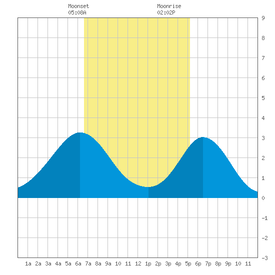 Gray Gables Beach tide chart for Sunday, February 13, 2022