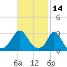 Gray Gables Beach tide chart for Monday, February 14, 2022