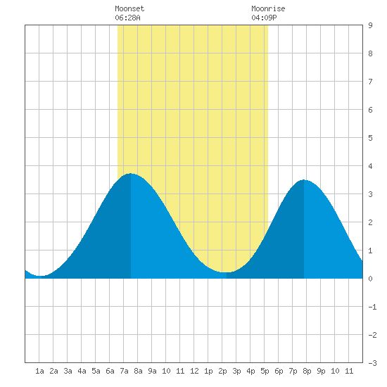 Gray Gables Beach tide chart for Tuesday, February 15, 2022