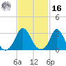 Gray Gables Beach tide chart for Wednesday, February 16, 2022