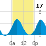 Gray Gables Beach tide chart for Thursday, February 17, 2022
