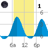 Gray Gables Beach tide chart for Tuesday, February 1, 2022