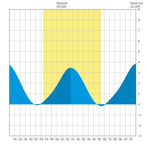 Gray Gables Beach tide chart for Monday, February 21, 2022