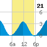 Gray Gables Beach tide chart for Monday, February 21, 2022