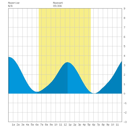 Gray Gables Beach tide chart for Tuesday, February 22, 2022