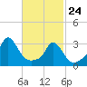 Gray Gables Beach tide chart for Thursday, February 24, 2022