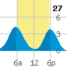 Gray Gables Beach tide chart for Sunday, February 27, 2022