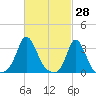 Gray Gables Beach tide chart for Monday, February 28, 2022
