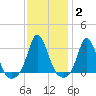 Gray Gables Beach tide chart for Wednesday, February 2, 2022