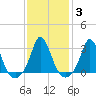 Gray Gables Beach tide chart for Thursday, February 3, 2022