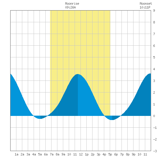 Gray Gables Beach tide chart for Saturday, February 5, 2022
