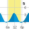 Gray Gables Beach tide chart for Saturday, February 5, 2022