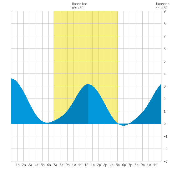 Gray Gables Beach tide chart for Sunday, February 6, 2022
