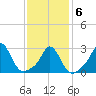 Gray Gables Beach tide chart for Sunday, February 6, 2022