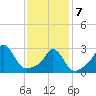 Gray Gables Beach tide chart for Monday, February 7, 2022