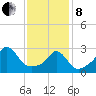Gray Gables Beach tide chart for Tuesday, February 8, 2022