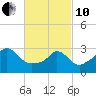 Gray Gables Beach tide chart for Thursday, March 10, 2022
