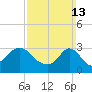 Gray Gables Beach tide chart for Sunday, March 13, 2022