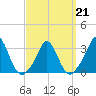 Gray Gables Beach tide chart for Monday, March 21, 2022