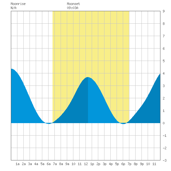 Gray Gables Beach tide chart for Tuesday, March 22, 2022