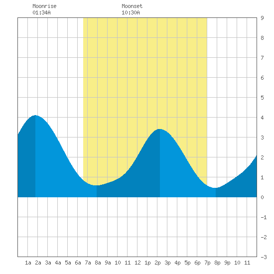 Gray Gables Beach tide chart for Thursday, March 24, 2022