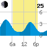 Gray Gables Beach tide chart for Friday, March 25, 2022