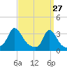 Gray Gables Beach tide chart for Sunday, March 27, 2022
