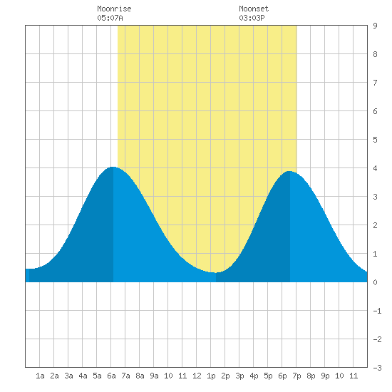 Gray Gables Beach tide chart for Monday, March 28, 2022